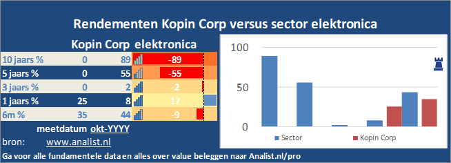 beurskoers/><br></div>De periode tussen januari tot augustus 2020 was winstgevend voor de beleggers in Kopin Corp. Het aandeel  won  ruim 252 procent. </p><p class=